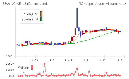 ユニリタチャート