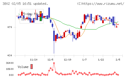 エコミックチャート