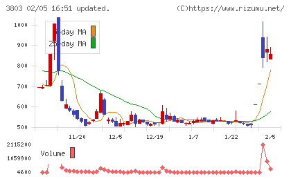 イメージ情報開発チャート
