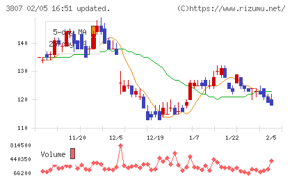 フィスコチャート