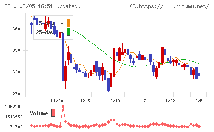 サイバーステップホールディングスチャート