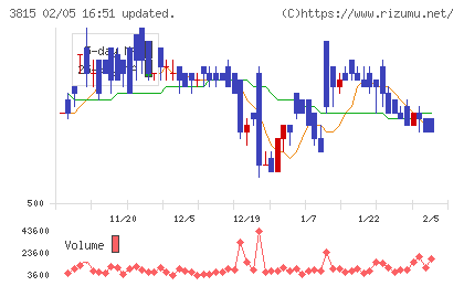 メディア工房チャート
