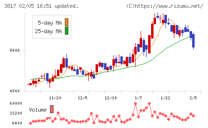 SRAホールディングスチャート