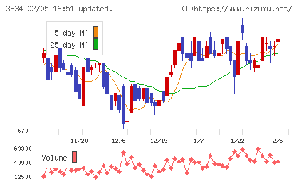 朝日ネットチャート