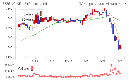 アバントグループチャート
