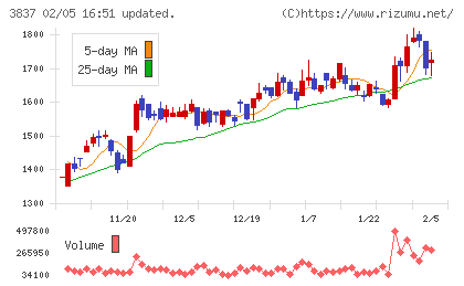 アドソル日進チャート