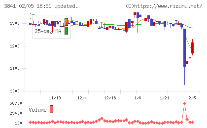 ジーダットチャート