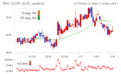 フリービットチャート