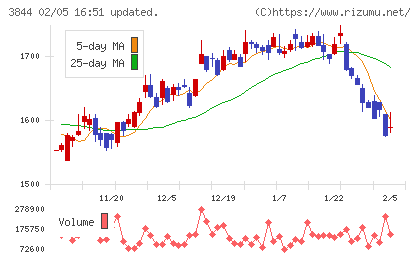 コムチュアチャート