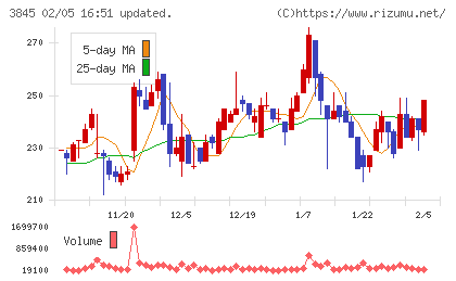 アイフリークモバイルチャート