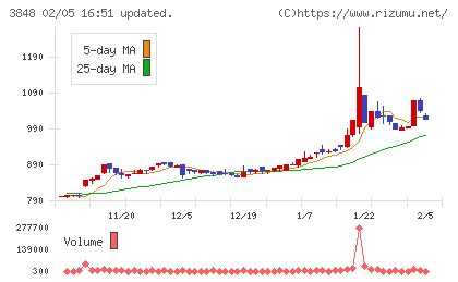 データ・アプリケーションチャート