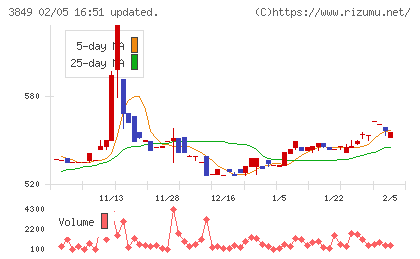 日本テクノ・ラボチャート