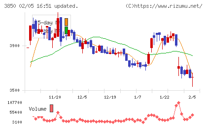NTTデータイントラマートチャート