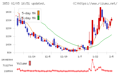 アステリアチャート