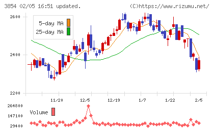 アイルチャート