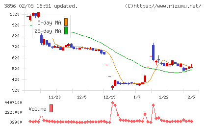 Ａｂａｌａｎｃｅチャート