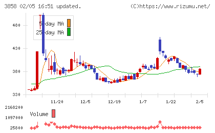 ユビキタスＡＩチャート
