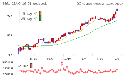 王子ホールディングスチャート