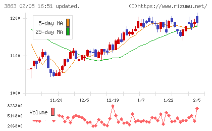 日本製紙チャート