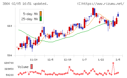 三菱製紙チャート