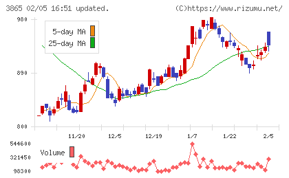 北越コーポレーションチャート