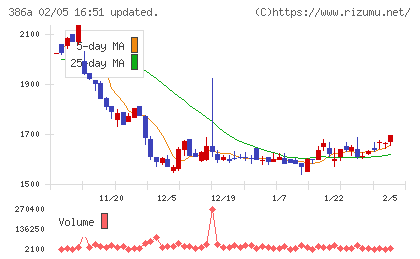 みのやチャート