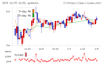 巴川コーポレーションチャート
