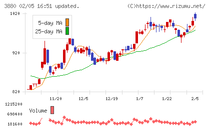 大王製紙チャート