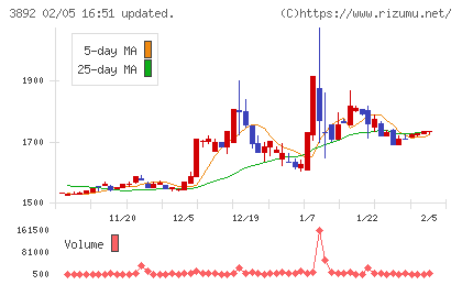 岡山製紙チャート
