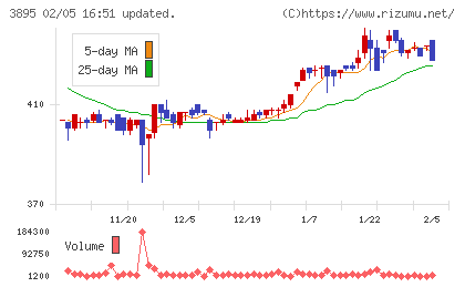 ハビックスチャート