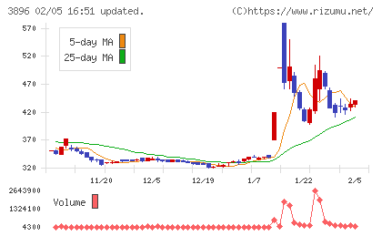 阿波製紙チャート