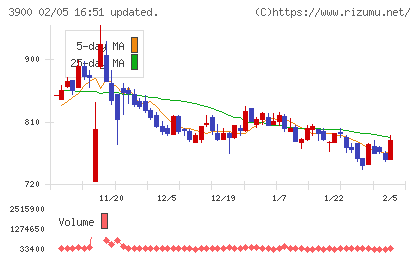 クラウドワークスチャート