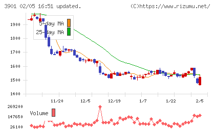マークラインズチャート