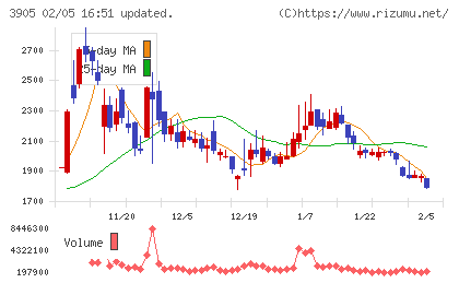 データセクションチャート