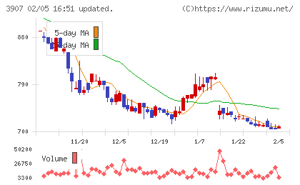 シリコンスタジオチャート