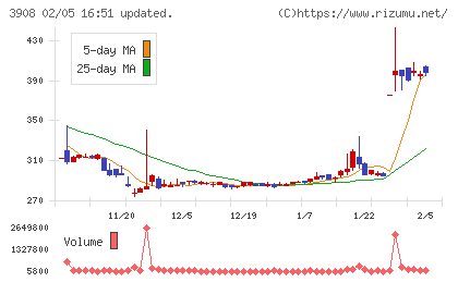 コラボスチャート