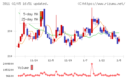 Ａｉｍｉｎｇチャート