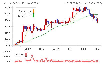 ＧｒｅｅｎＢｅｅチャート