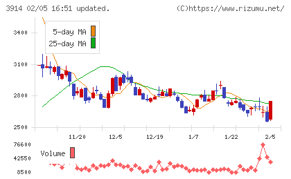 JIG−SAWチャート