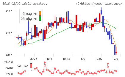 デジタル・インフォメーション・テクノロジーチャート