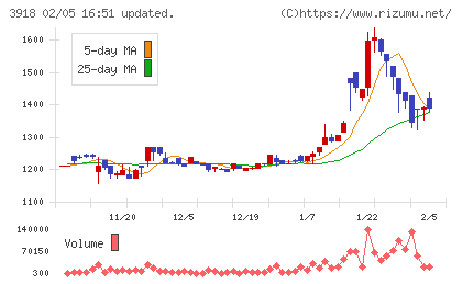ＰＣＩホールディングスチャート