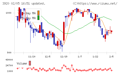 アイビーシーチャート