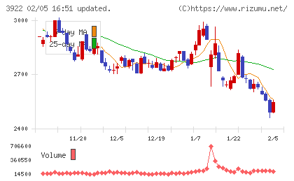 PR TIMESチャート