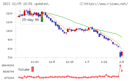 ラクスチャート