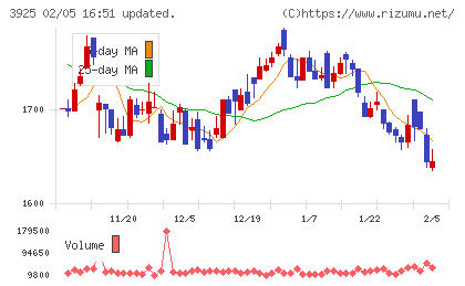 ダブルスタンダードチャート
