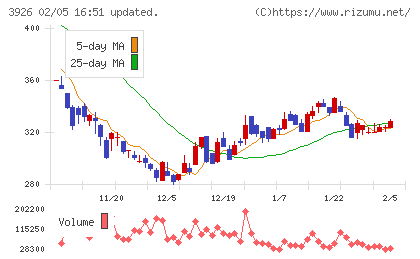 オープンドアチャート