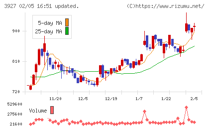 フーバーブレインチャート