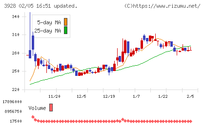 マイネットチャート