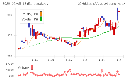 ソーシャルワイヤーチャート