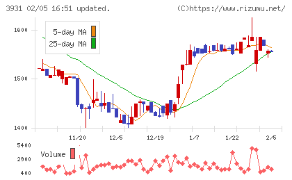バリューゴルフチャート